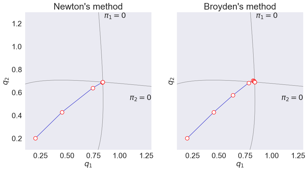 ../../_images/05 Cournot equilibrium model_16_1.png